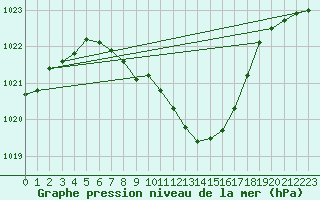 Courbe de la pression atmosphrique pour Rimnicu Vilcea