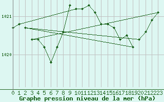 Courbe de la pression atmosphrique pour Saint-Martial-de-Vitaterne (17)