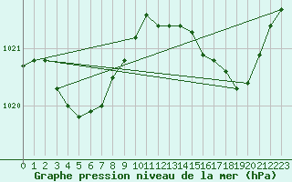 Courbe de la pression atmosphrique pour Albert-Bray (80)