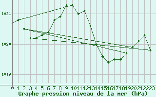 Courbe de la pression atmosphrique pour Pershore