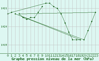 Courbe de la pression atmosphrique pour Berson (33)