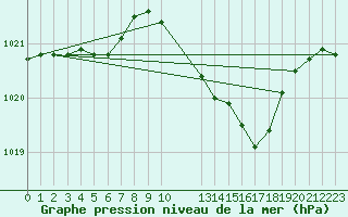 Courbe de la pression atmosphrique pour Stoetten