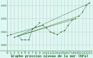 Courbe de la pression atmosphrique pour Ble - Binningen (Sw)