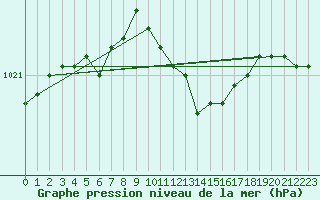 Courbe de la pression atmosphrique pour Russaro