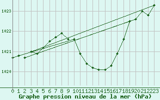 Courbe de la pression atmosphrique pour Oehringen