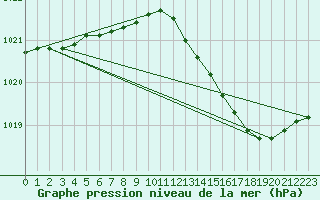 Courbe de la pression atmosphrique pour Plussin (42)