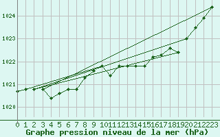 Courbe de la pression atmosphrique pour Gros-Rderching (57)