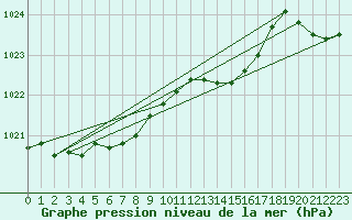 Courbe de la pression atmosphrique pour Saffr (44)