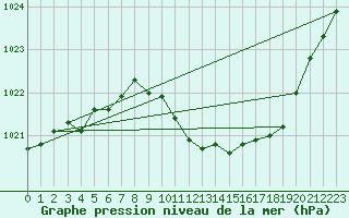 Courbe de la pression atmosphrique pour Guret Saint-Laurent (23)