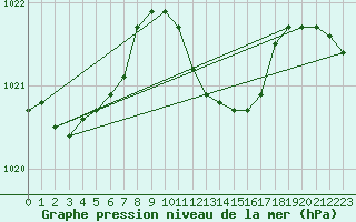 Courbe de la pression atmosphrique pour Schauenburg-Elgershausen