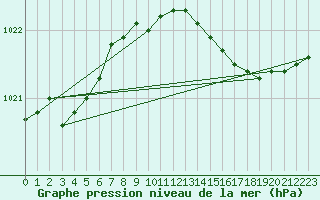 Courbe de la pression atmosphrique pour Pembrey Sands