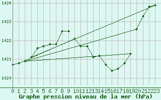 Courbe de la pression atmosphrique pour Weihenstephan