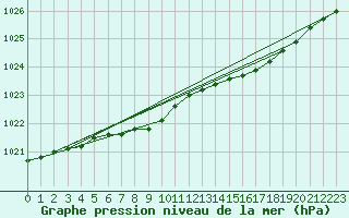 Courbe de la pression atmosphrique pour Tornio Torppi