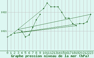 Courbe de la pression atmosphrique pour Gurande (44)