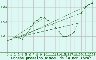 Courbe de la pression atmosphrique pour Almondsbury