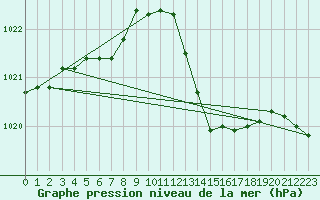 Courbe de la pression atmosphrique pour Muret (31)