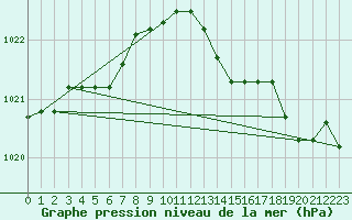 Courbe de la pression atmosphrique pour Chivres (Be)