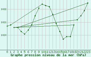 Courbe de la pression atmosphrique pour Gap-Sud (05)