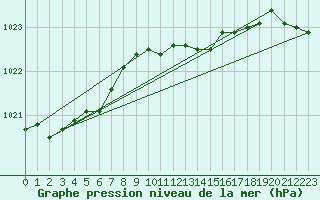 Courbe de la pression atmosphrique pour Regensburg