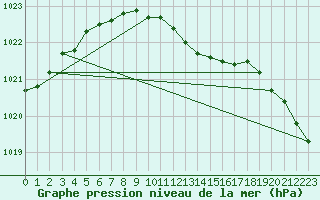 Courbe de la pression atmosphrique pour Leconfield