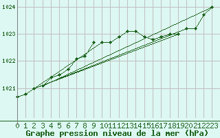 Courbe de la pression atmosphrique pour Fort-Mahon Plage (80)