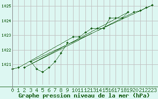 Courbe de la pression atmosphrique pour Harville (88)