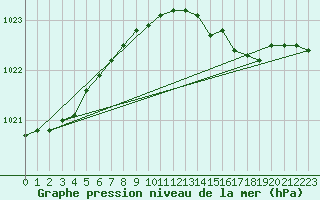 Courbe de la pression atmosphrique pour Aberdaron