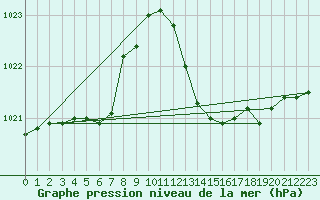 Courbe de la pression atmosphrique pour Cap Mele (It)