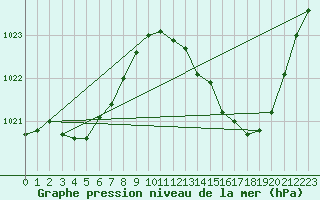 Courbe de la pression atmosphrique pour Douzens (11)