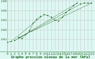 Courbe de la pression atmosphrique pour Regensburg
