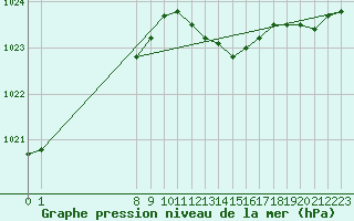 Courbe de la pression atmosphrique pour San Chierlo (It)