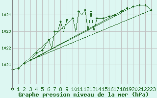 Courbe de la pression atmosphrique pour Culdrose