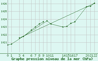 Courbe de la pression atmosphrique pour Goettingen