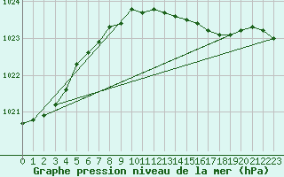 Courbe de la pression atmosphrique pour Llanes