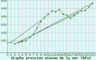 Courbe de la pression atmosphrique pour Grasque (13)