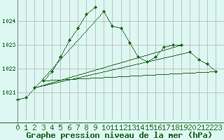 Courbe de la pression atmosphrique pour Medgidia