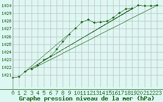 Courbe de la pression atmosphrique pour Orly (91)