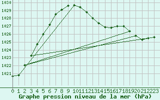 Courbe de la pression atmosphrique pour Roth