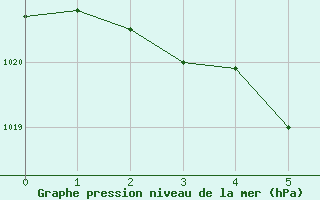 Courbe de la pression atmosphrique pour le bateau BATFR21