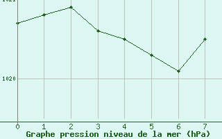 Courbe de la pression atmosphrique pour Vernouillet (78)