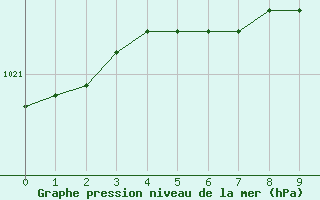 Courbe de la pression atmosphrique pour Skriveri