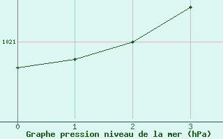 Courbe de la pression atmosphrique pour Joutseno Konnunsuo