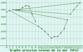 Courbe de la pression atmosphrique pour Grono