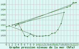 Courbe de la pression atmosphrique pour Skabu-Storslaen