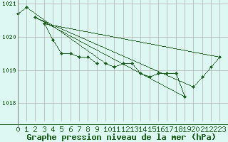 Courbe de la pression atmosphrique pour Pointe de Chassiron (17)