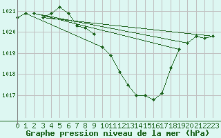 Courbe de la pression atmosphrique pour Deutschlandsberg