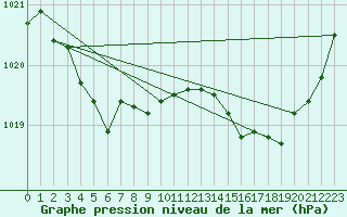 Courbe de la pression atmosphrique pour Pointe du Raz (29)