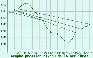 Courbe de la pression atmosphrique pour Aigle (Sw)