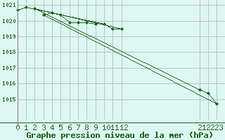 Courbe de la pression atmosphrique pour Bannay (18)