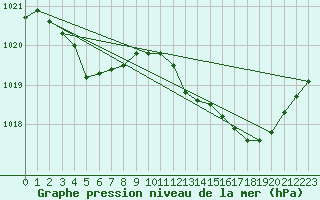 Courbe de la pression atmosphrique pour Lasfaillades (81)